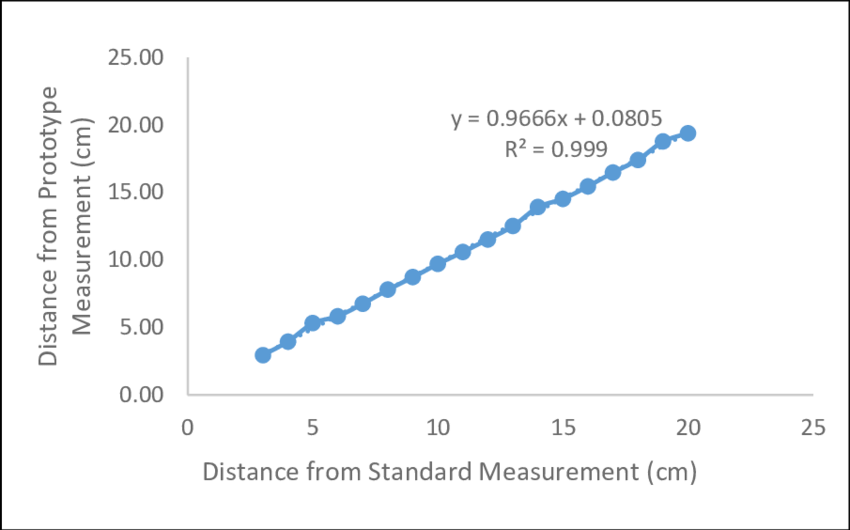 Graph-of-the-ultrasonic-sensors-measured-distance-to-the-reference-distance