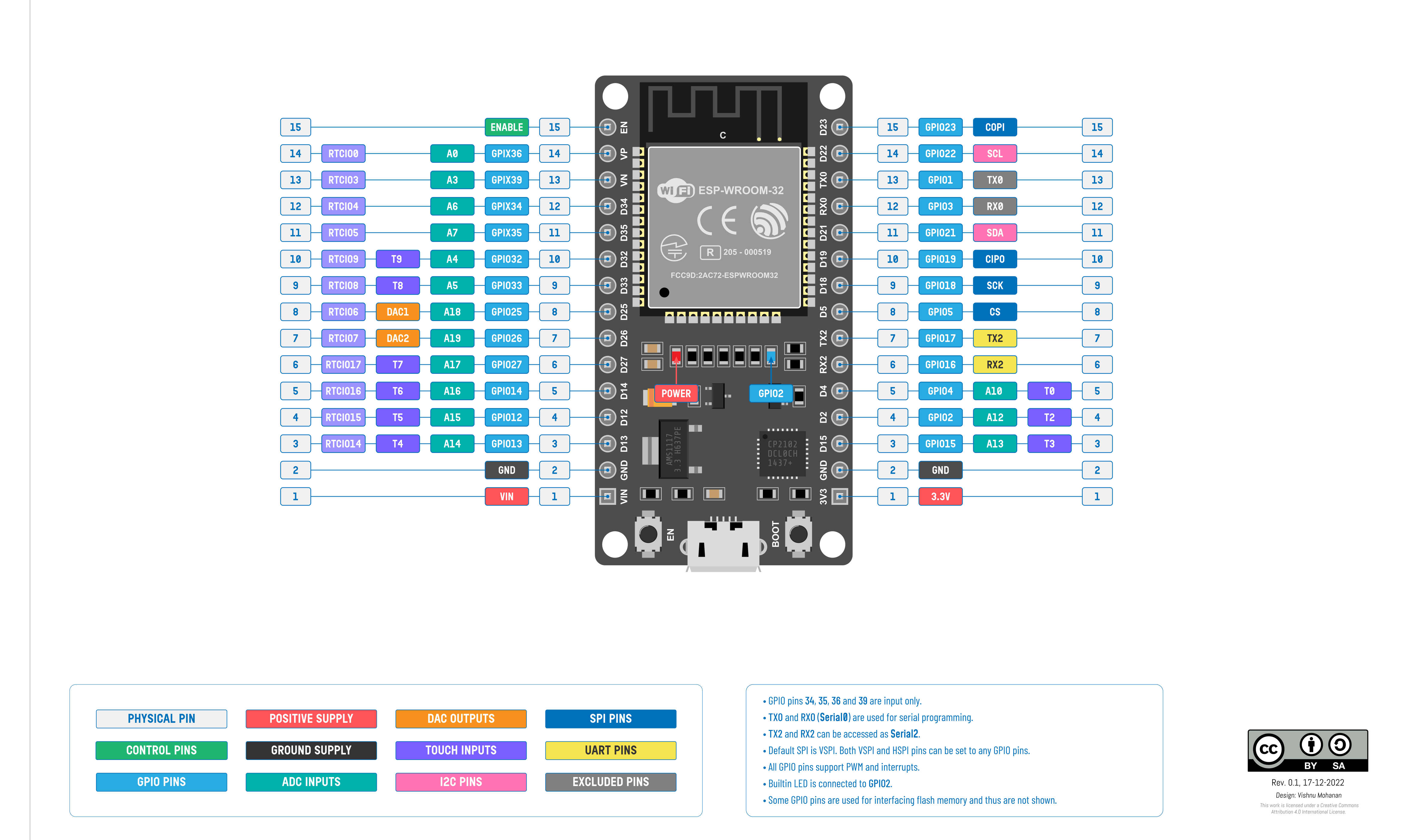 The esp32 devkit board GPIO (general purpose input/output): Esp32 Pinouts