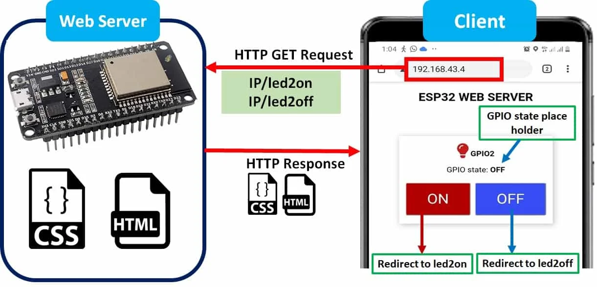 ESP32-ESP-IDF-Web-server-control-LED