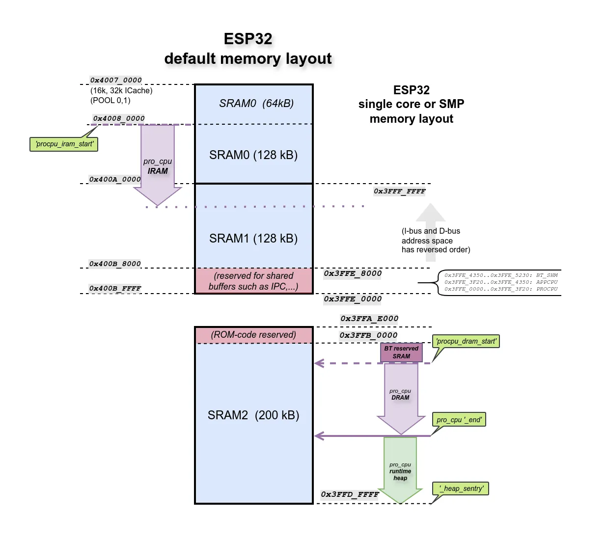 esp32-zephyr-memory-default